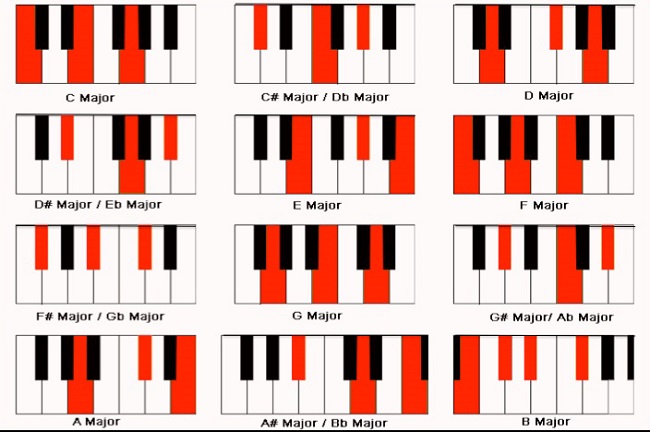 Giới thiệu các hợp âm Piano cơ bản