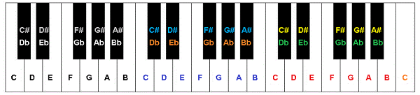 Tìm hiểu về các nốt trên đàn piano hình ảnh 2