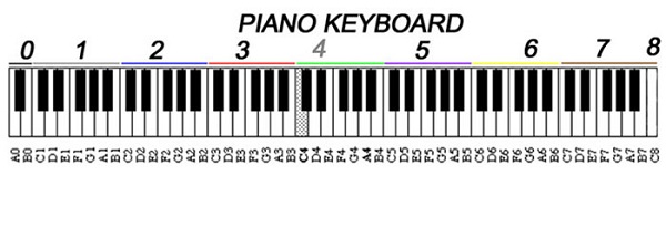 Tìm hiểu về các nốt nhạc piano